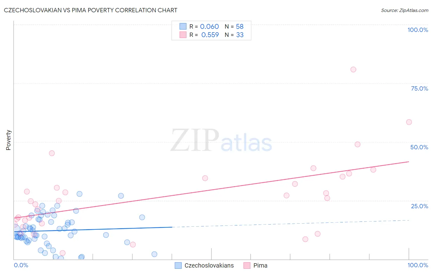 Czechoslovakian vs Pima Poverty