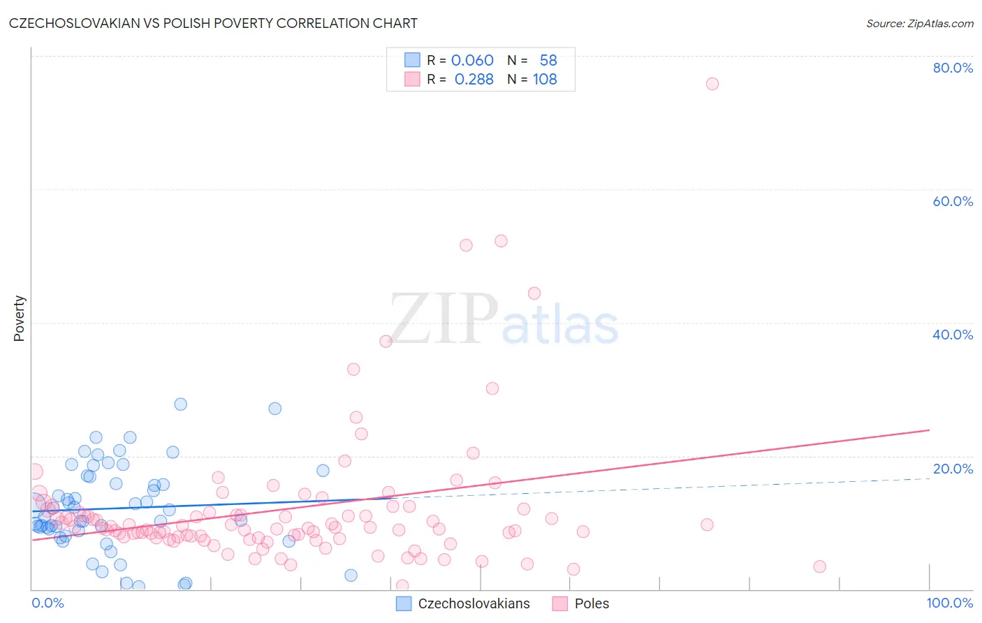Czechoslovakian vs Polish Poverty