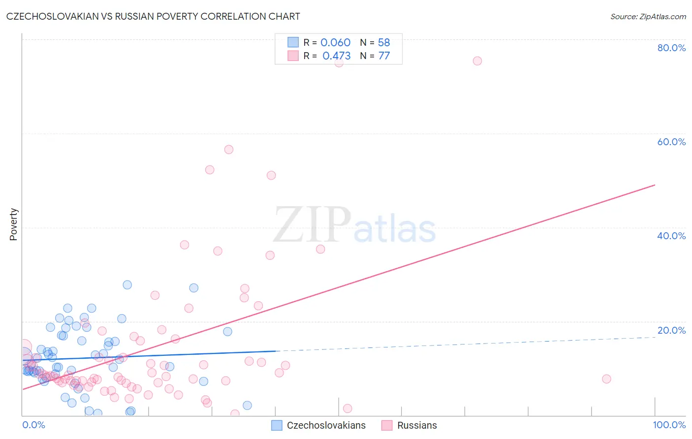 Czechoslovakian vs Russian Poverty