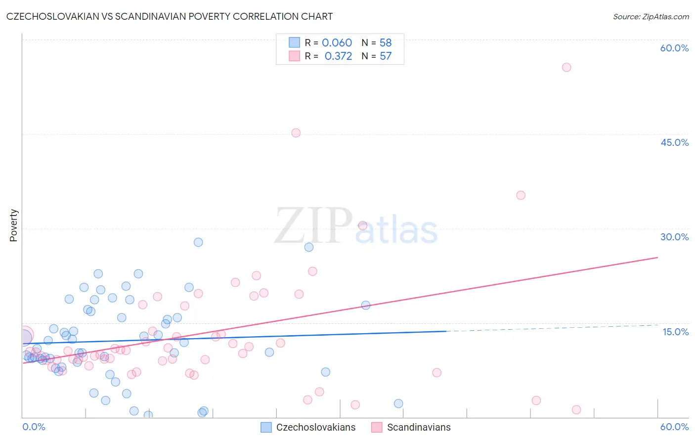 Czechoslovakian vs Scandinavian Poverty