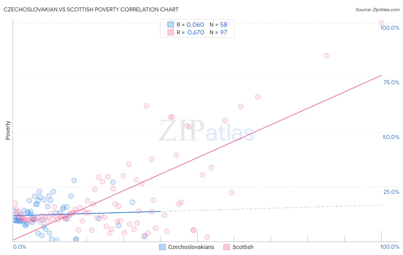 Czechoslovakian vs Scottish Poverty