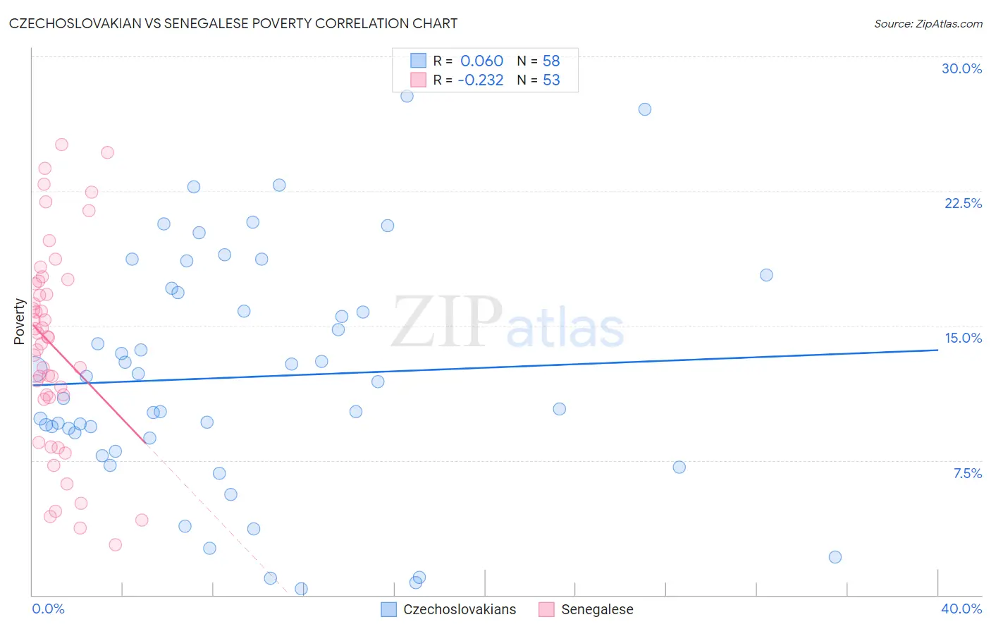 Czechoslovakian vs Senegalese Poverty