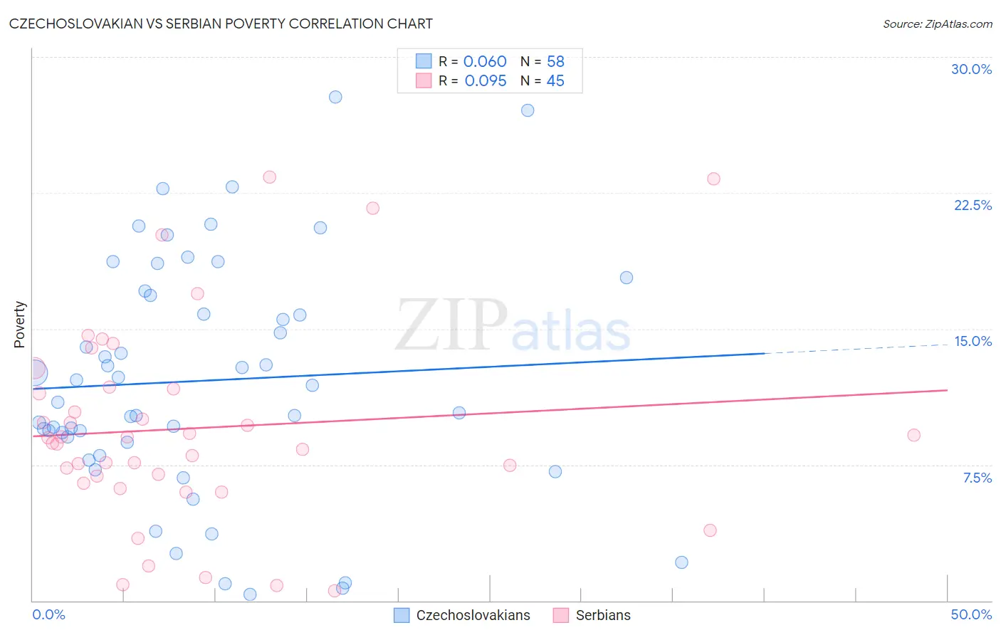 Czechoslovakian vs Serbian Poverty
