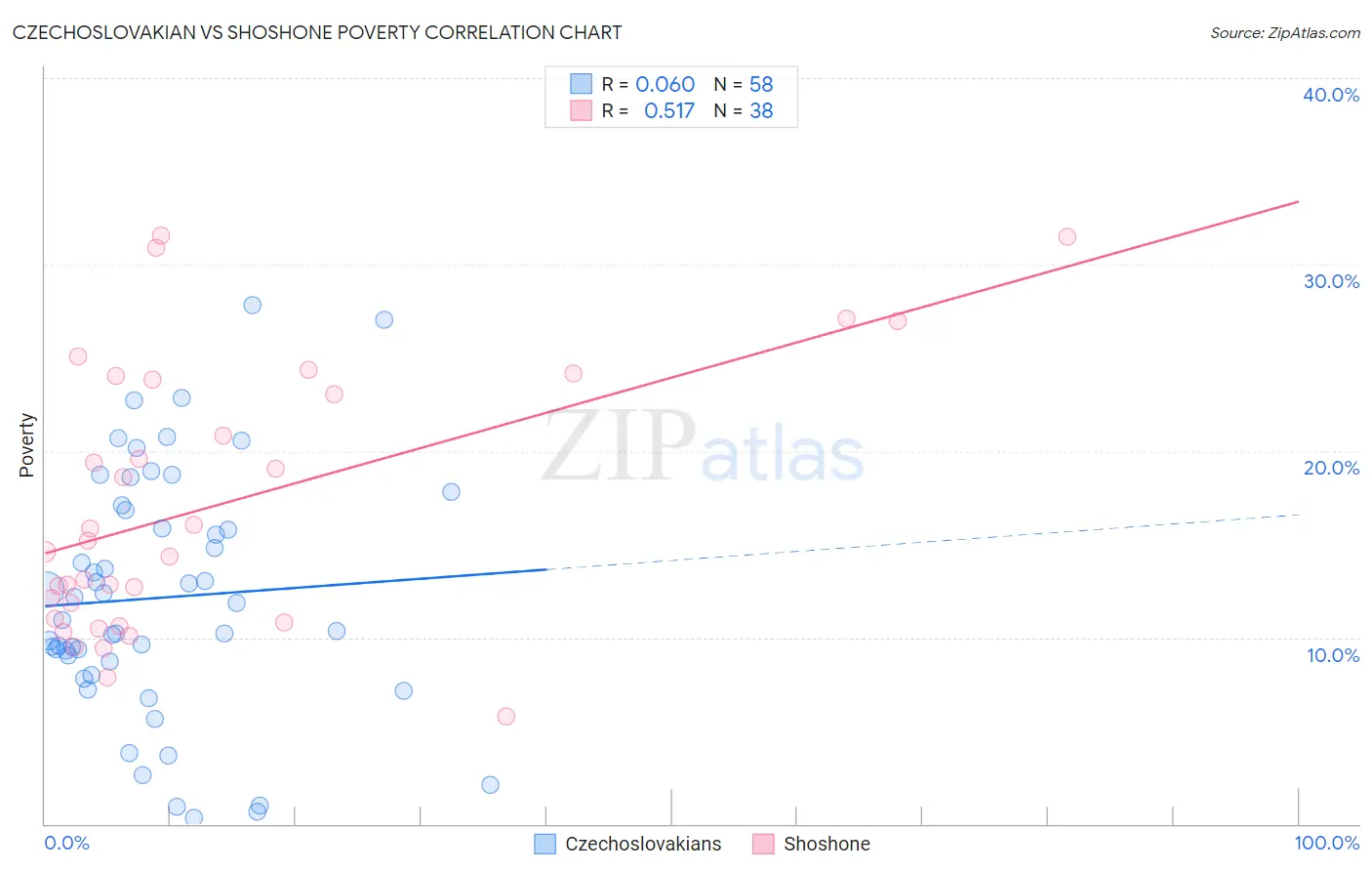 Czechoslovakian vs Shoshone Poverty