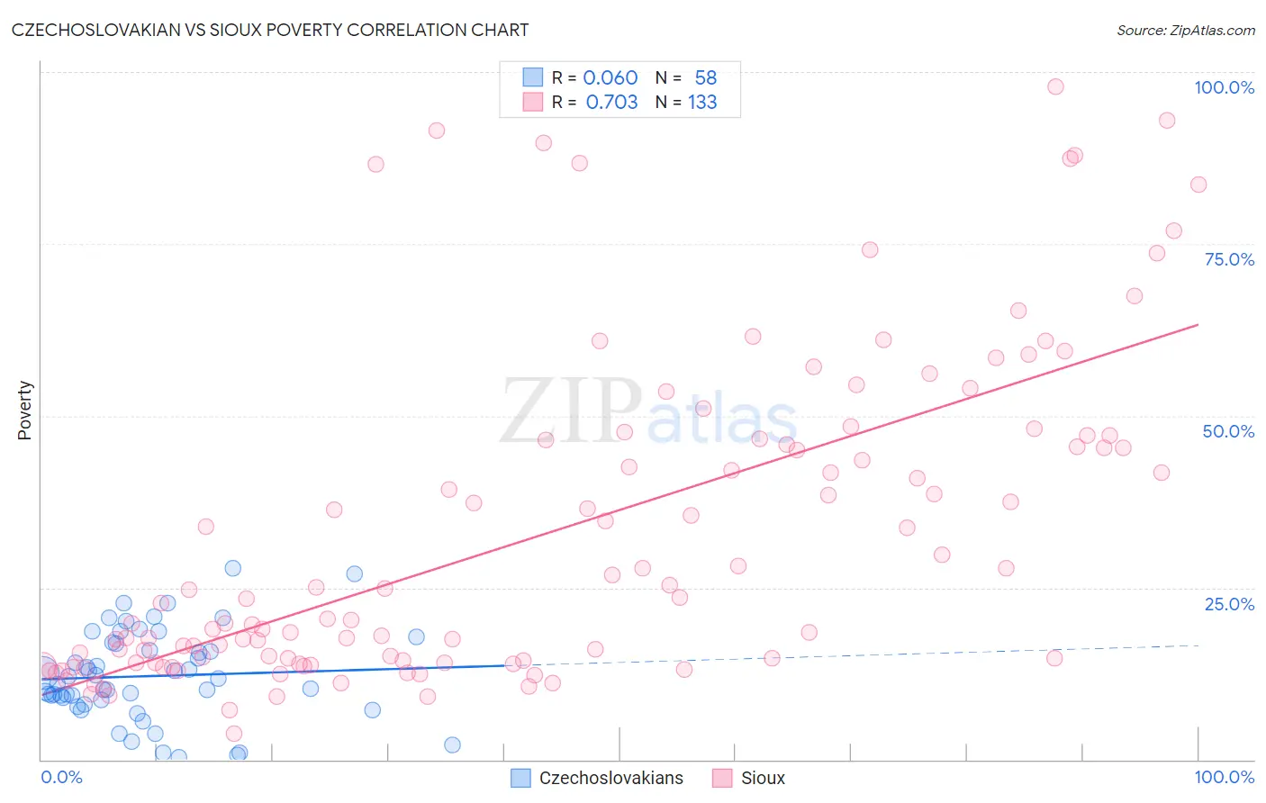Czechoslovakian vs Sioux Poverty