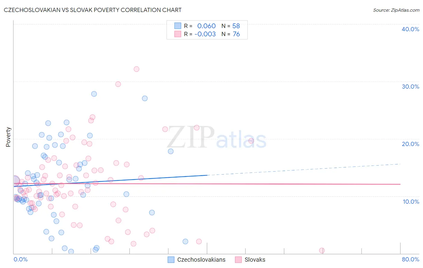 Czechoslovakian vs Slovak Poverty