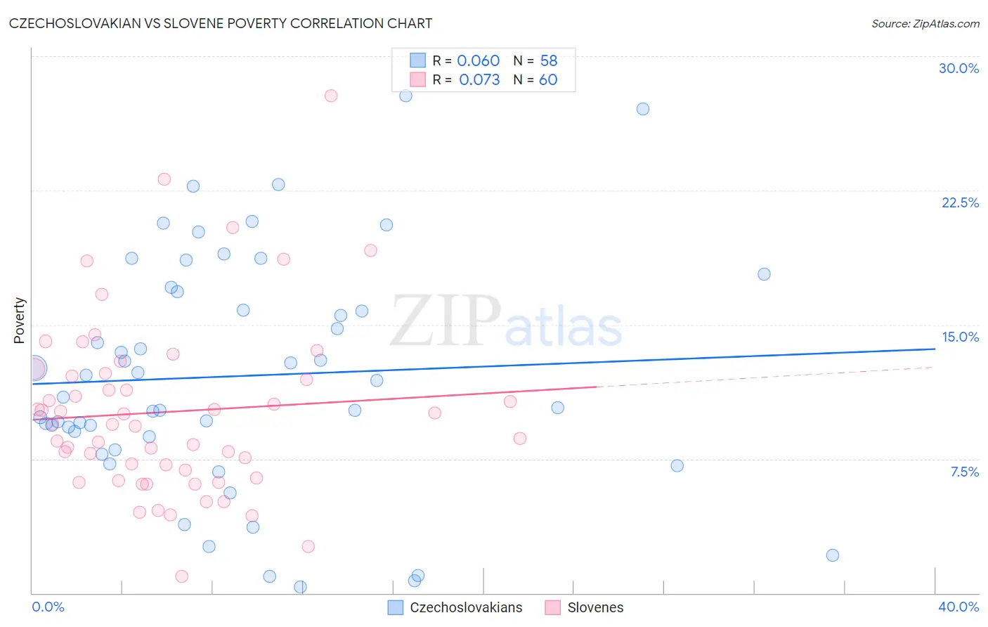 Czechoslovakian vs Slovene Poverty