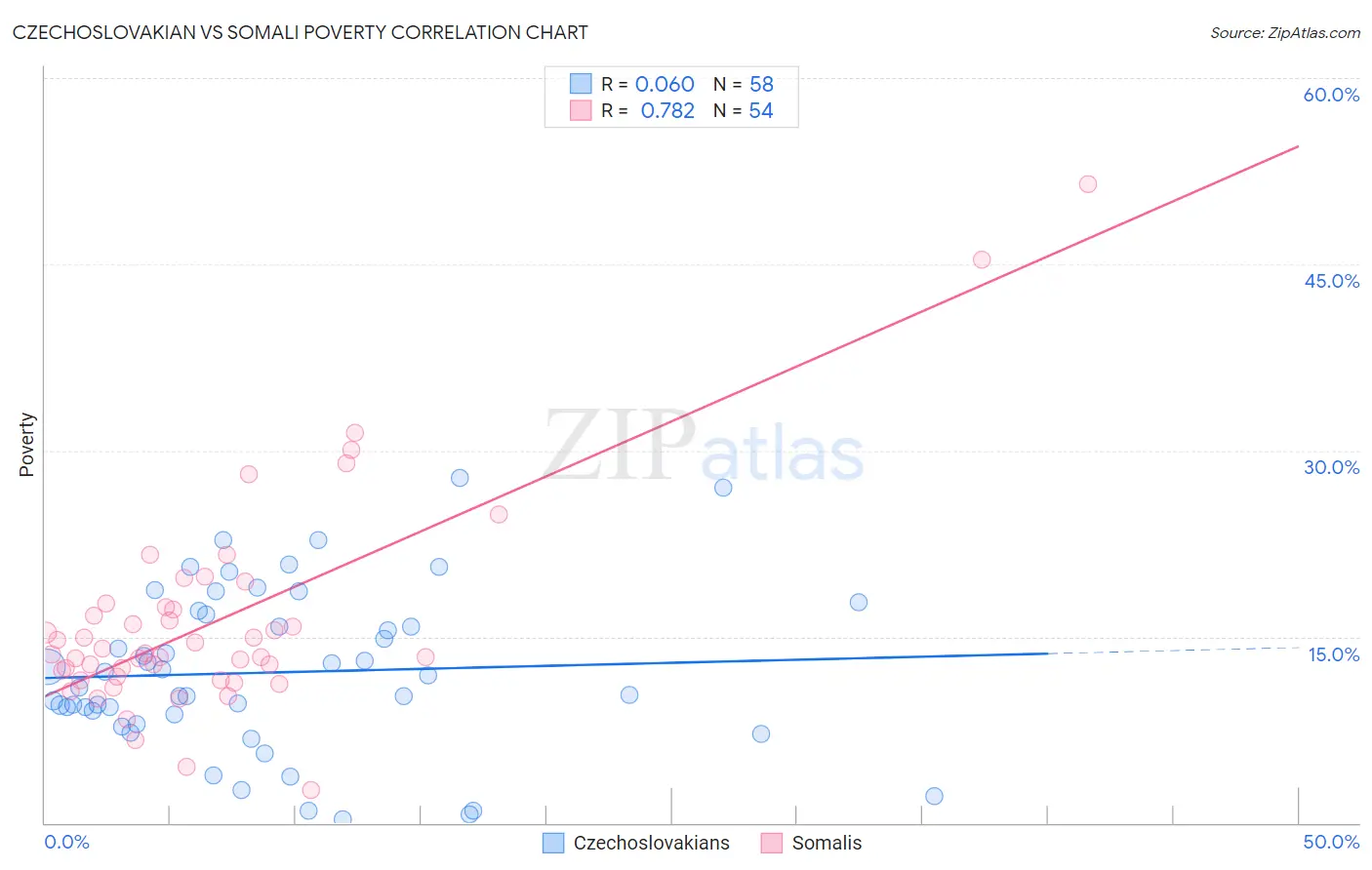 Czechoslovakian vs Somali Poverty