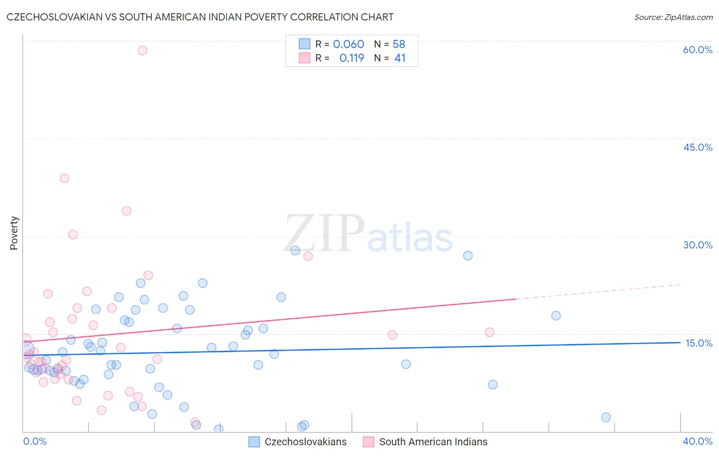 Czechoslovakian vs South American Indian Poverty