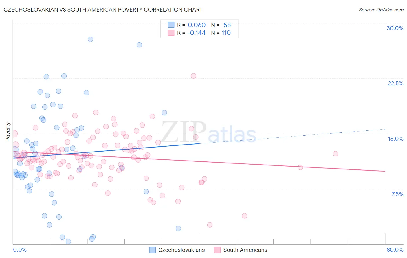 Czechoslovakian vs South American Poverty