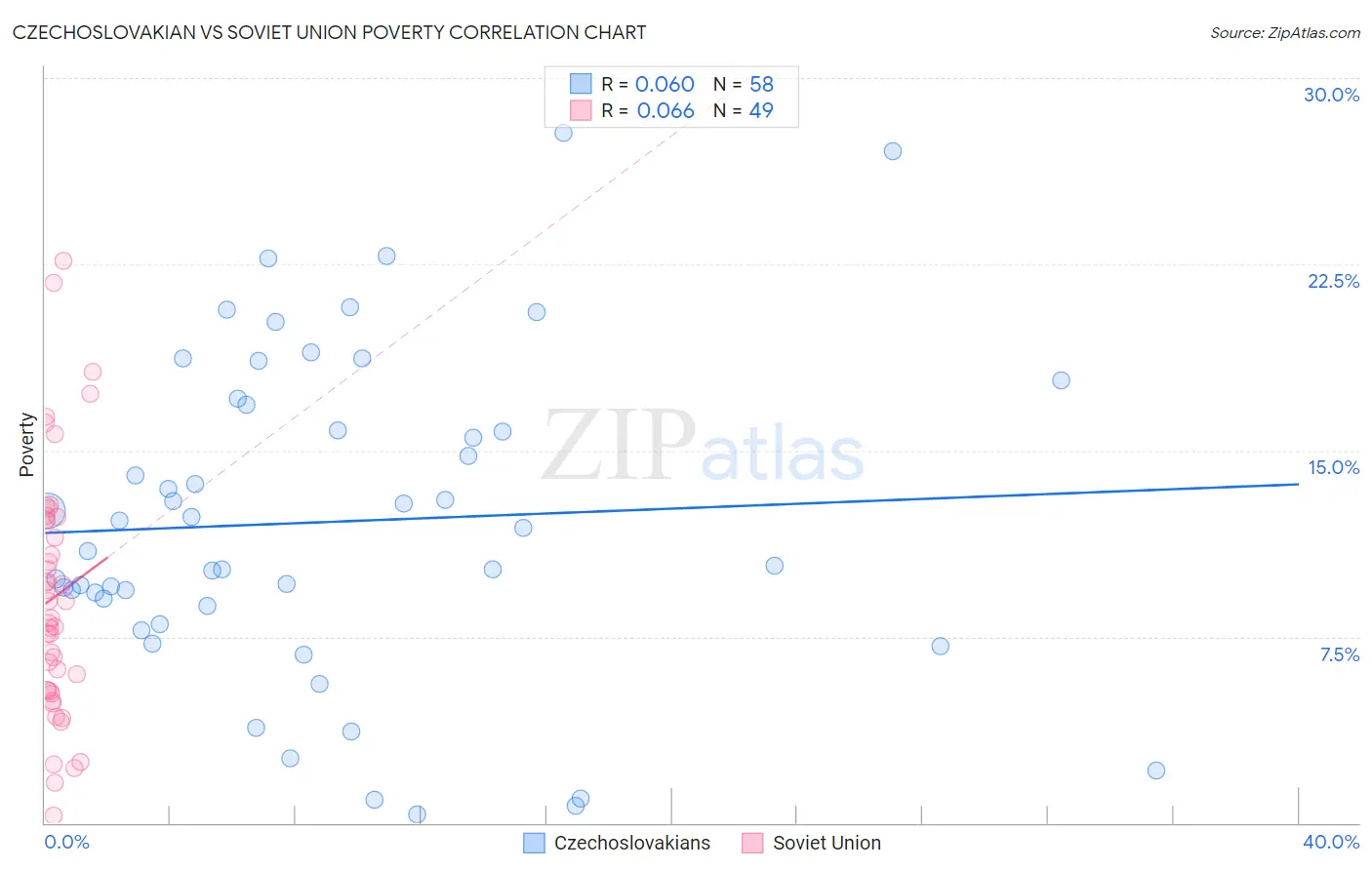 Czechoslovakian vs Soviet Union Poverty