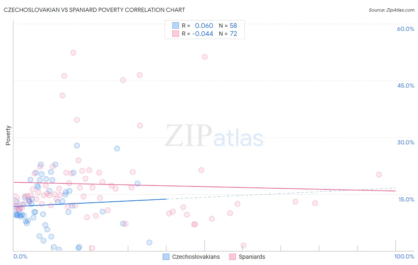 Czechoslovakian vs Spaniard Poverty