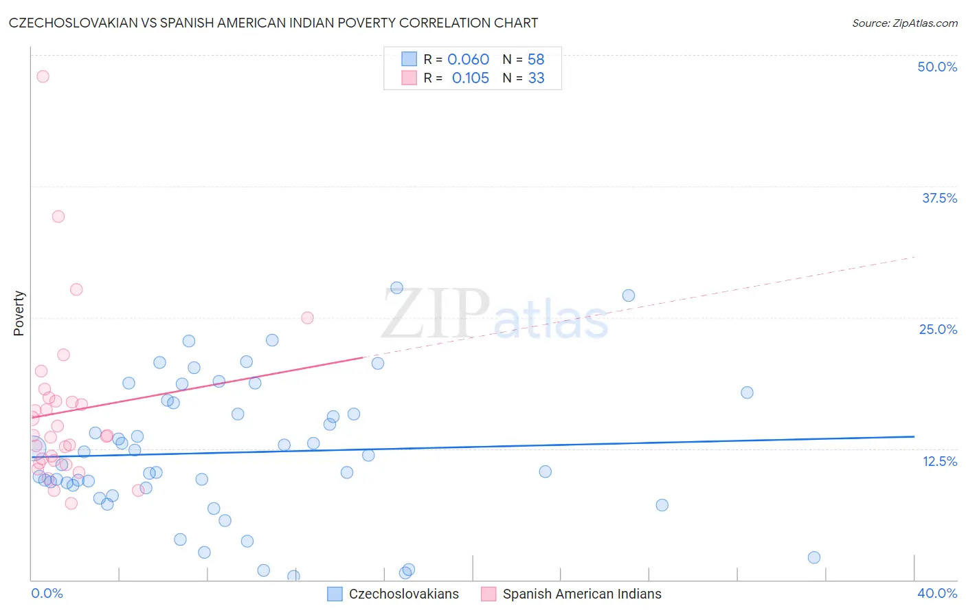 Czechoslovakian vs Spanish American Indian Poverty