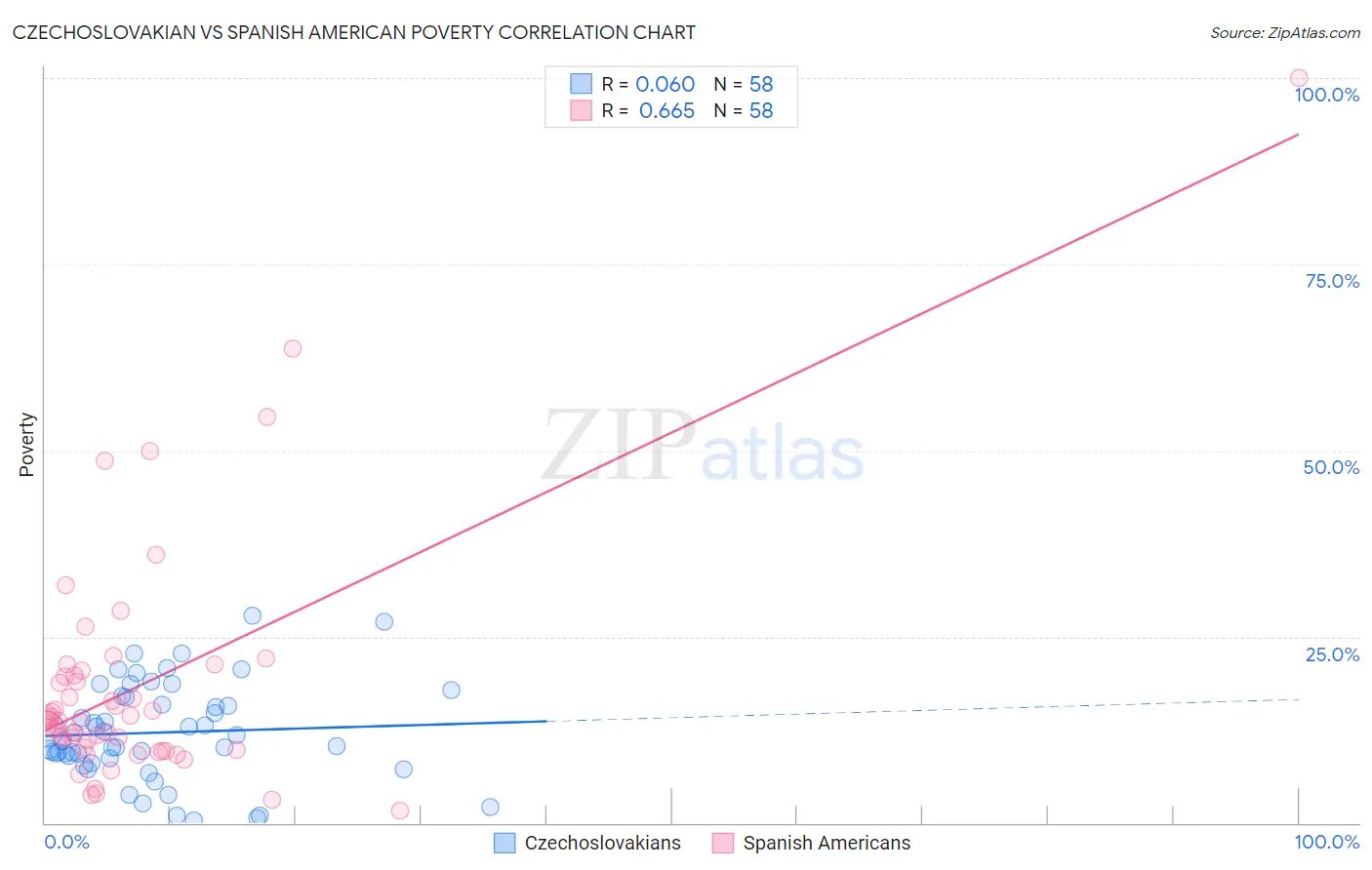 Czechoslovakian vs Spanish American Poverty