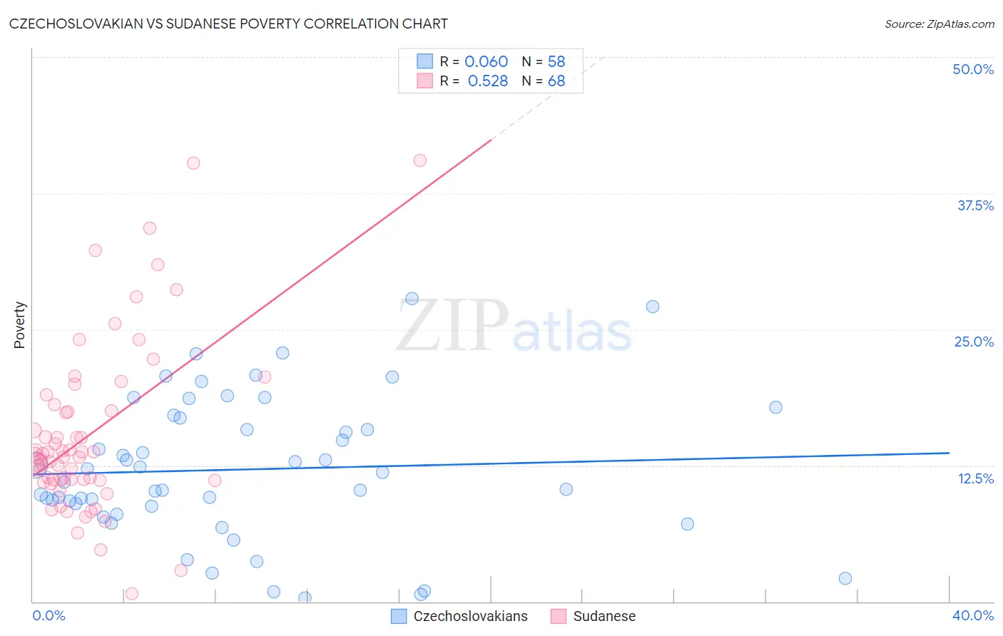 Czechoslovakian vs Sudanese Poverty