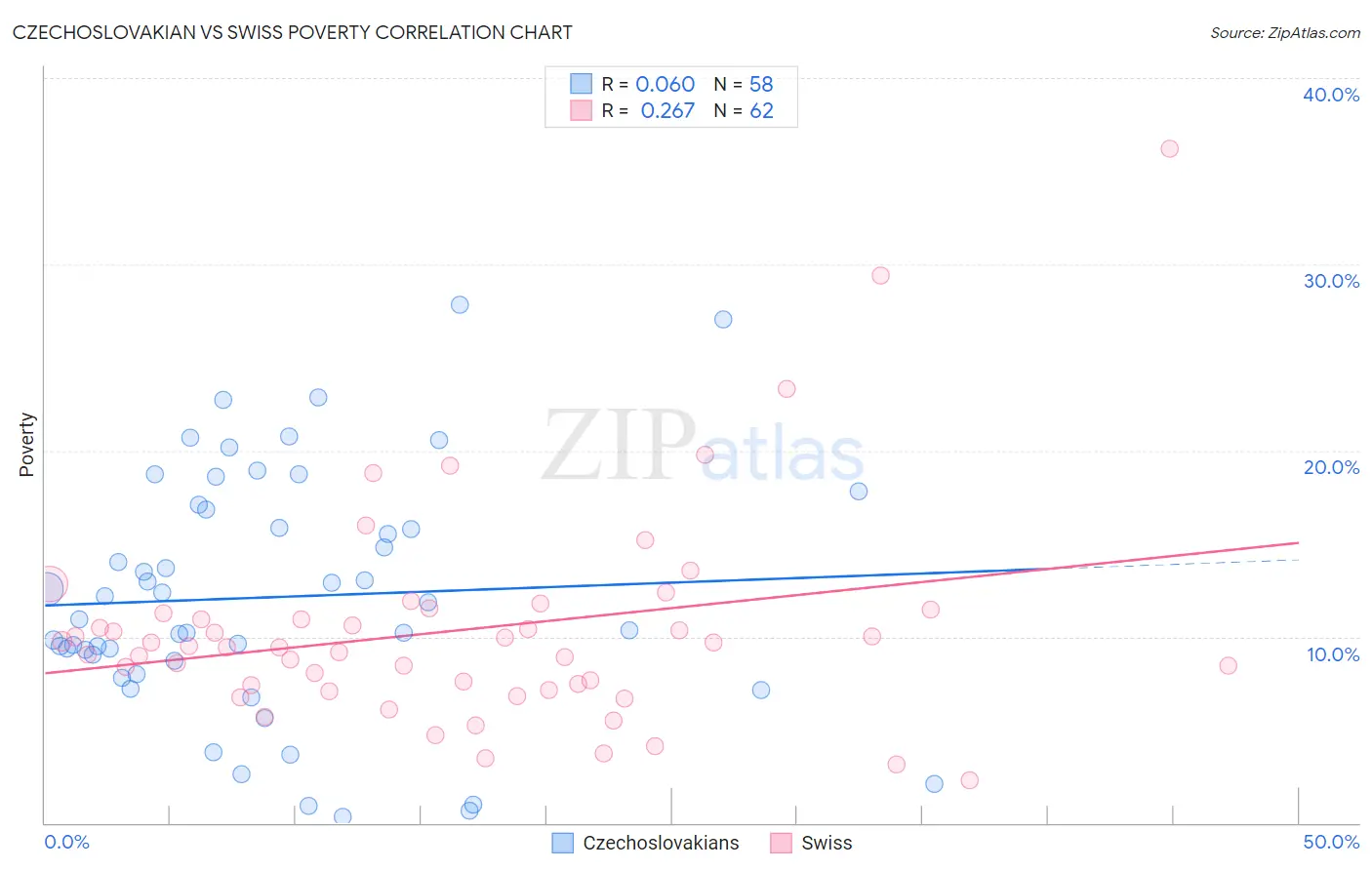 Czechoslovakian vs Swiss Poverty