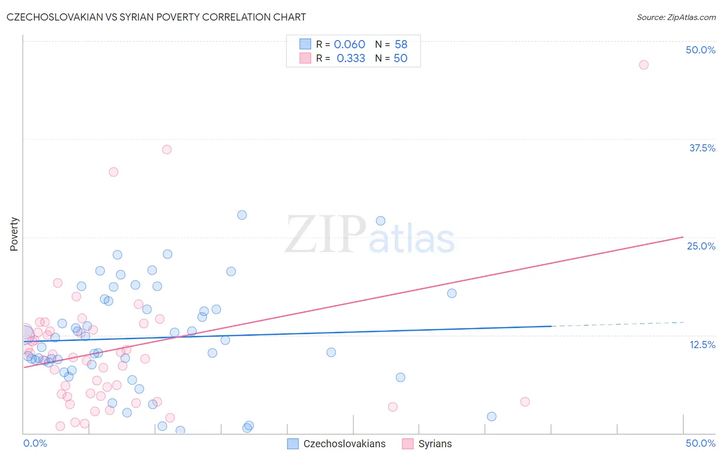 Czechoslovakian vs Syrian Poverty