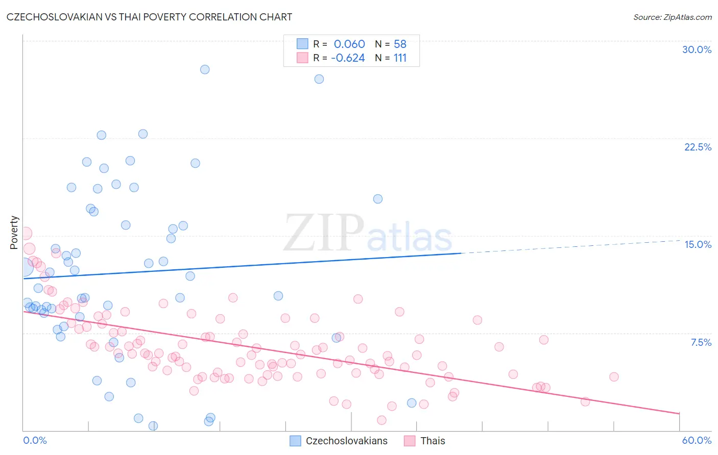 Czechoslovakian vs Thai Poverty