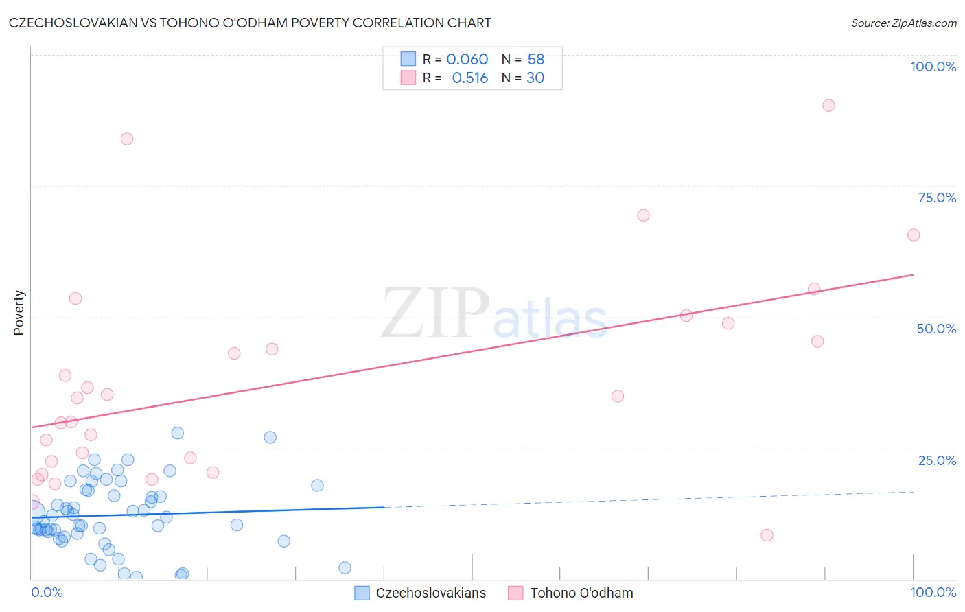 Czechoslovakian vs Tohono O'odham Poverty