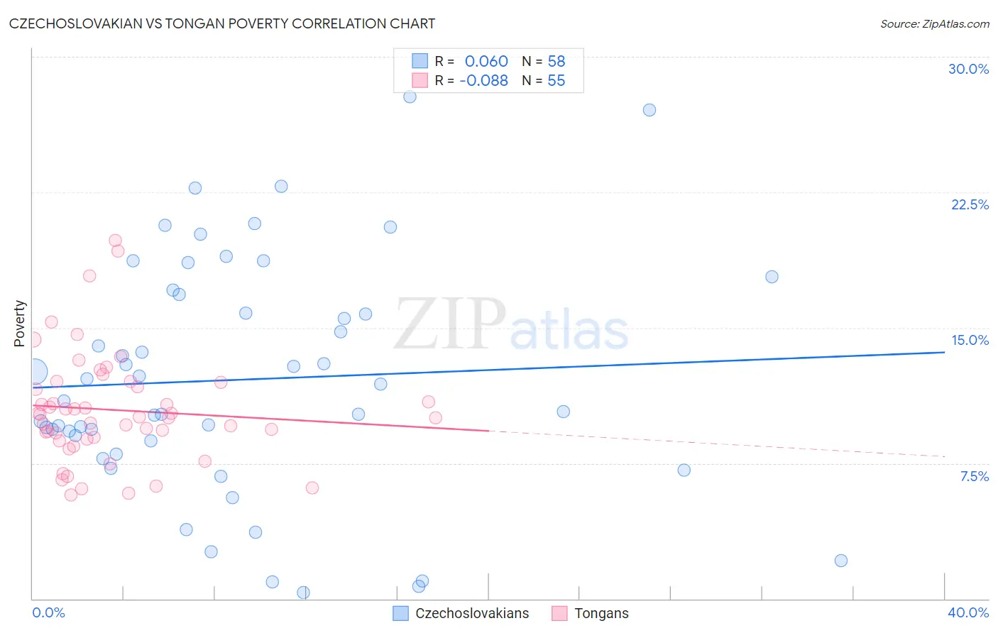 Czechoslovakian vs Tongan Poverty