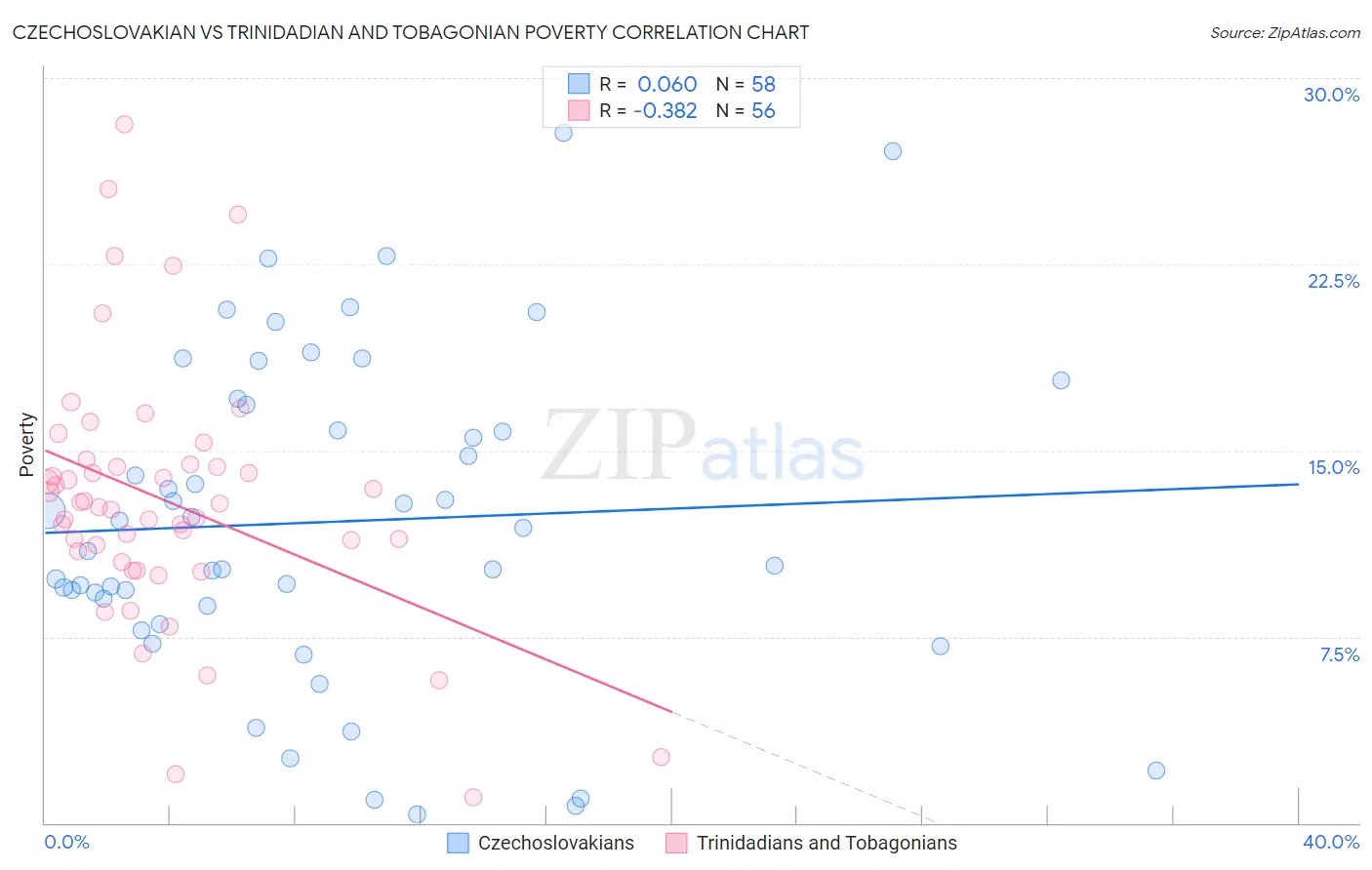 Czechoslovakian vs Trinidadian and Tobagonian Poverty