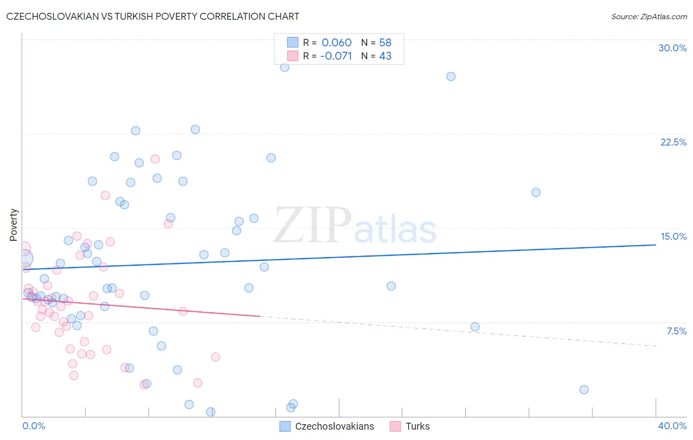 Czechoslovakian vs Turkish Poverty