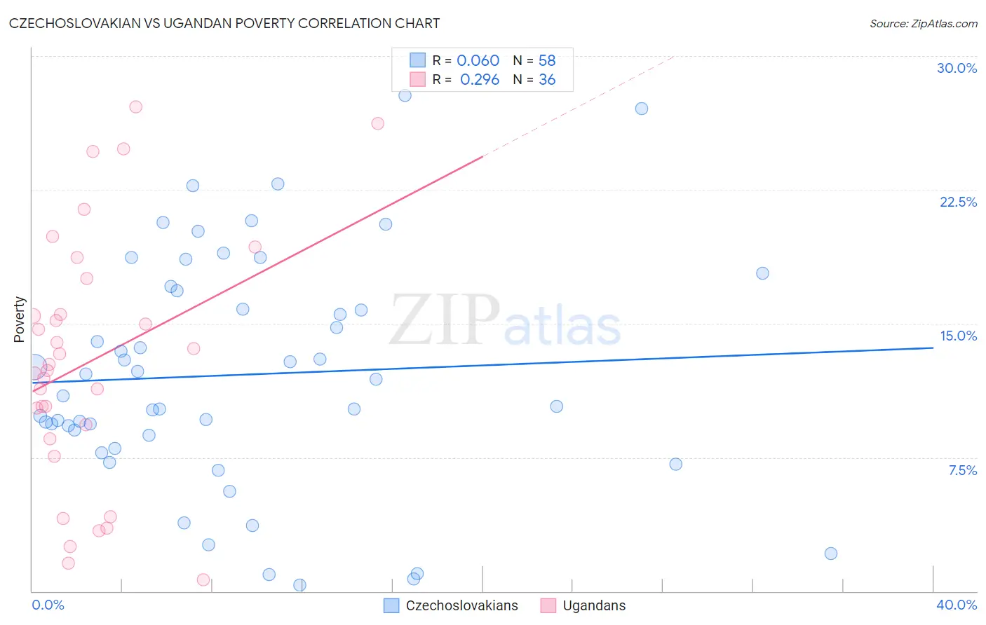 Czechoslovakian vs Ugandan Poverty