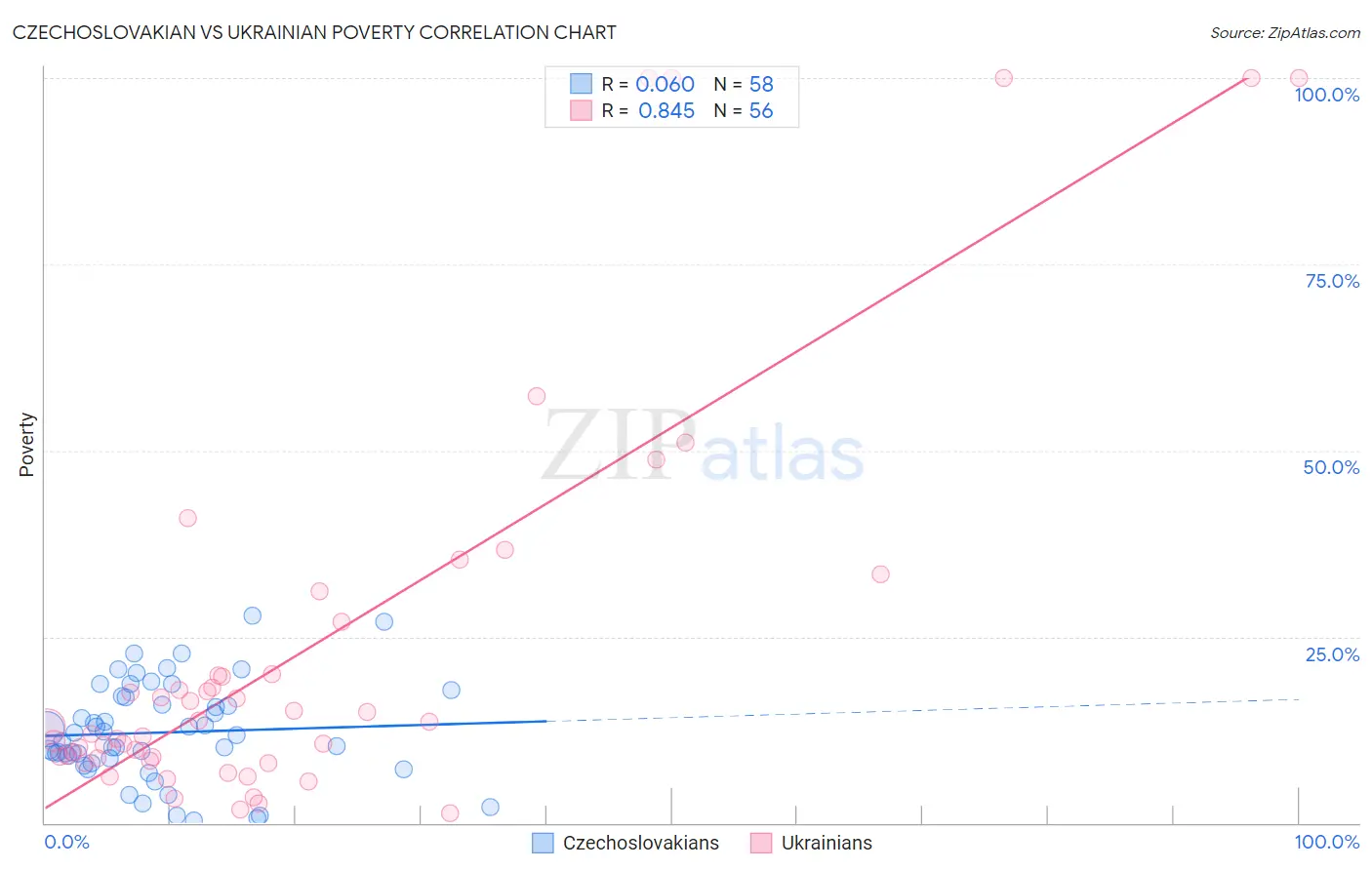 Czechoslovakian vs Ukrainian Poverty