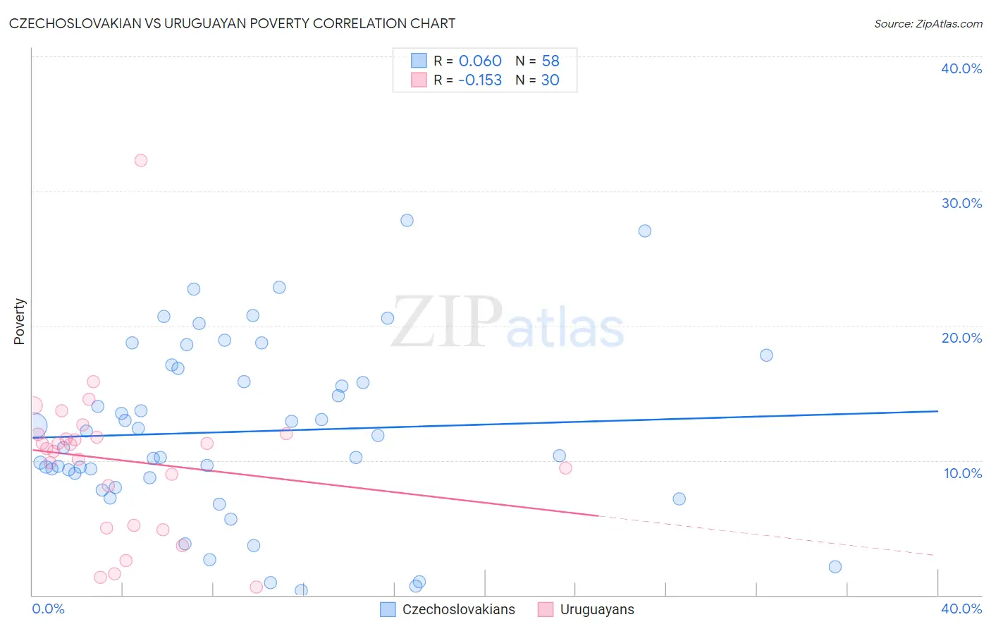 Czechoslovakian vs Uruguayan Poverty