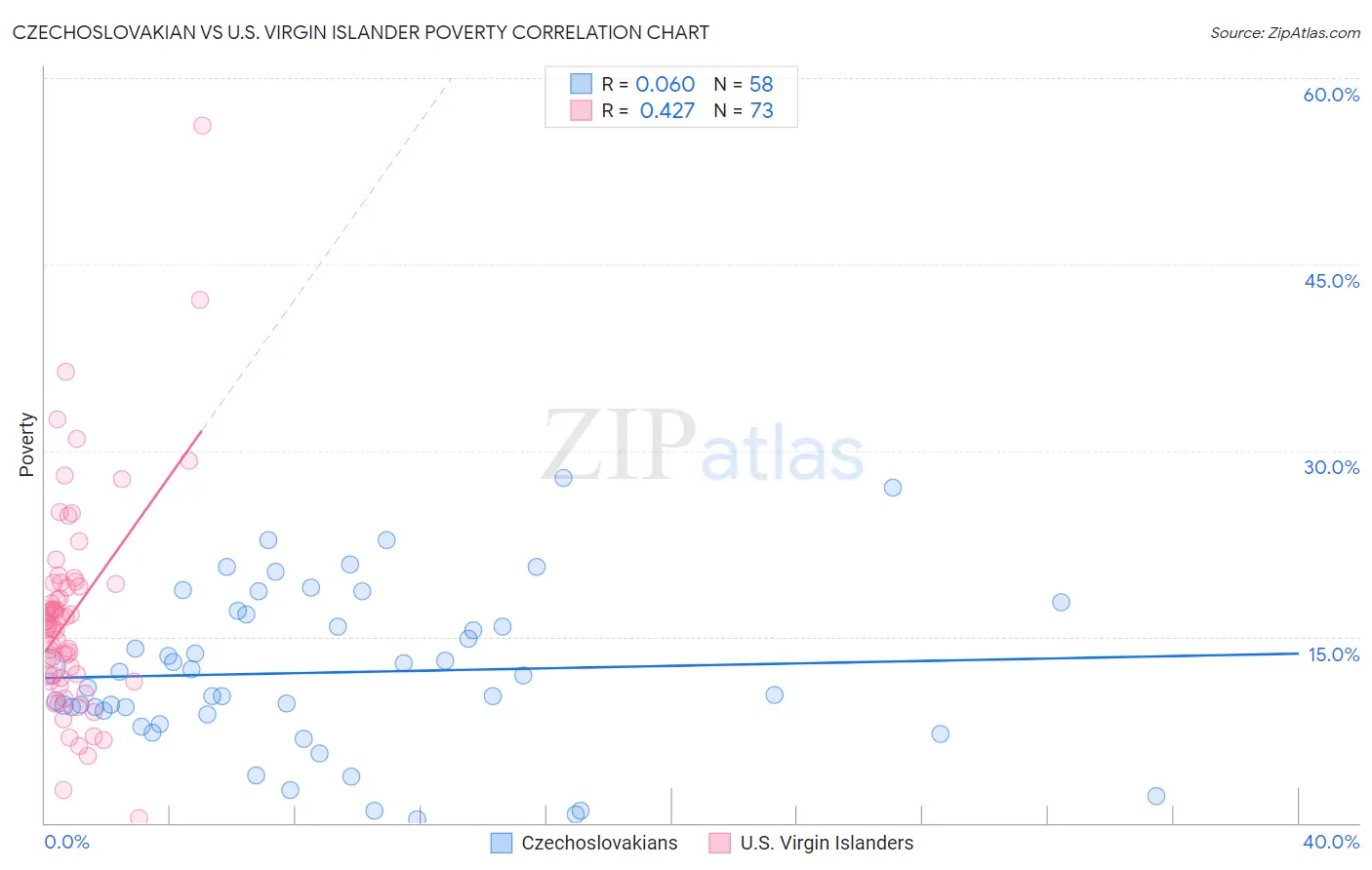 Czechoslovakian vs U.S. Virgin Islander Poverty