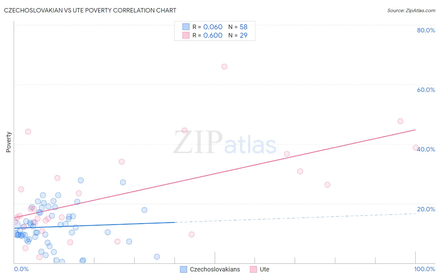 Czechoslovakian vs Ute Poverty