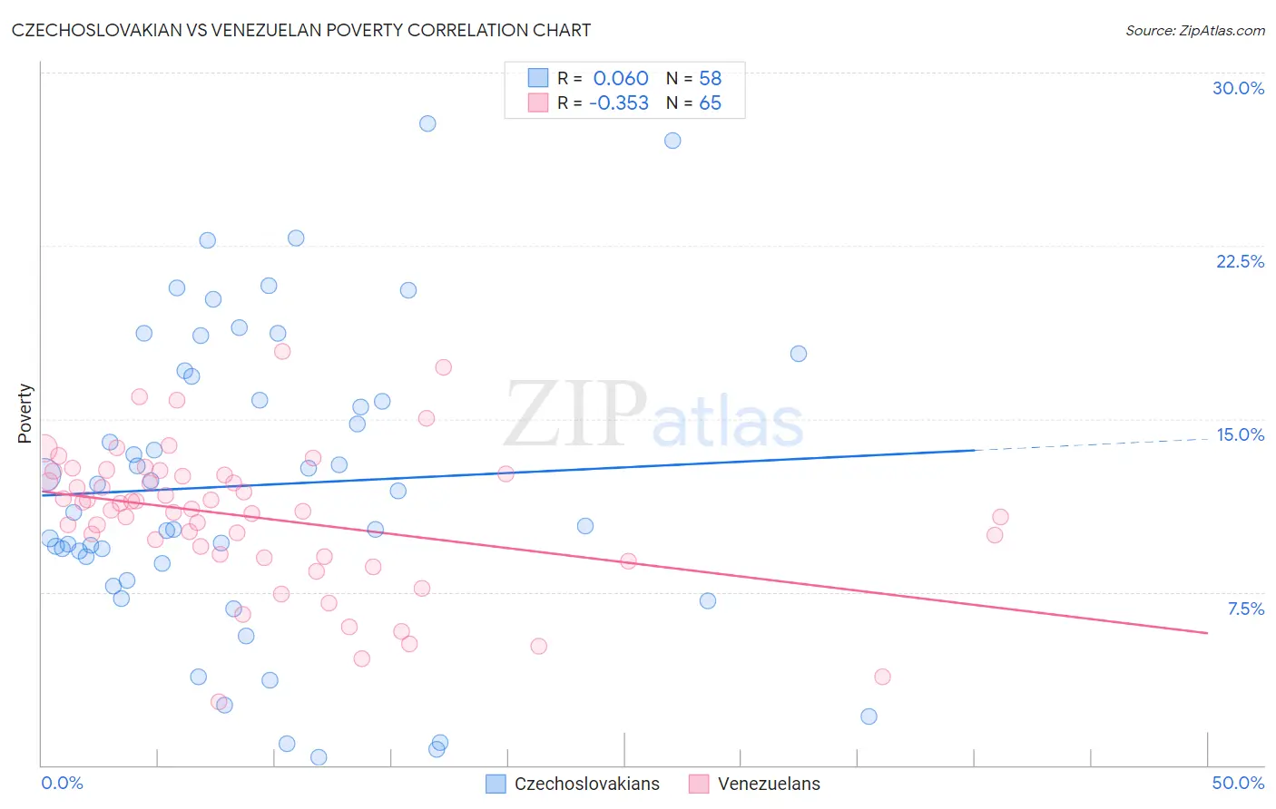 Czechoslovakian vs Venezuelan Poverty
