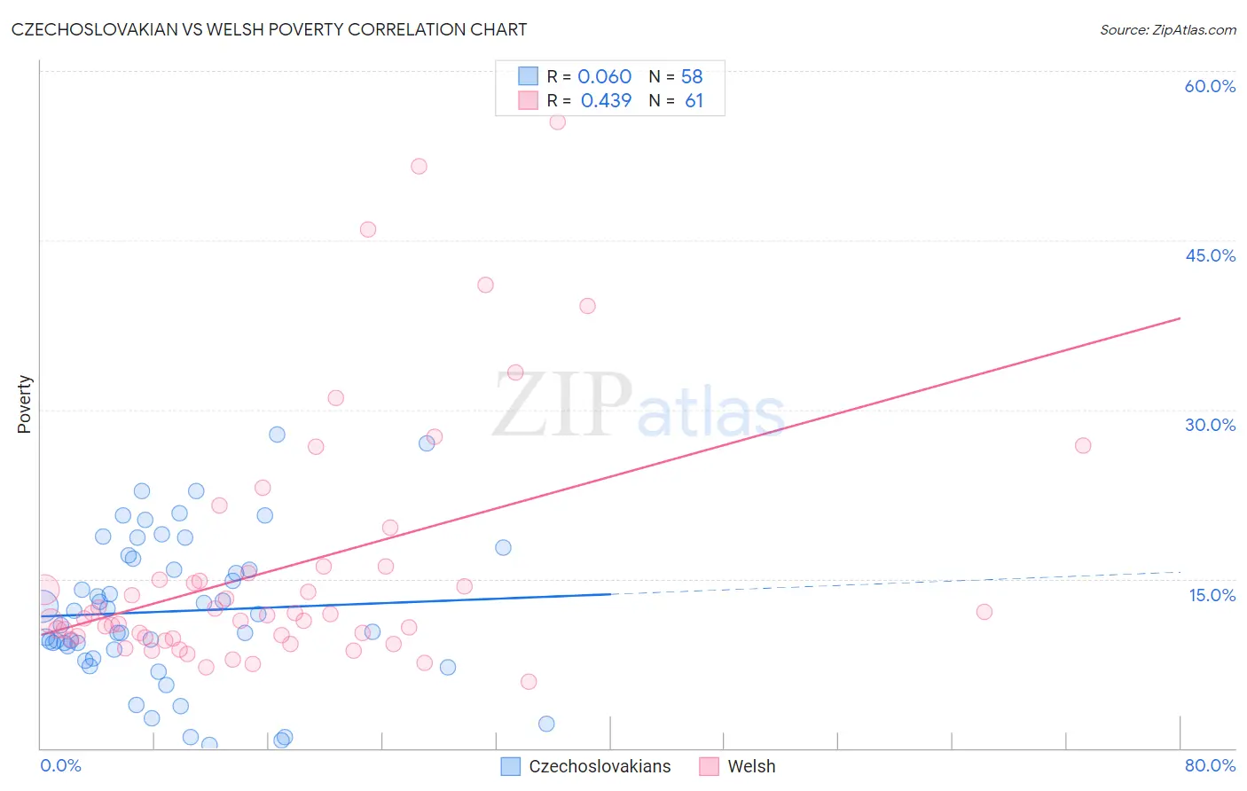 Czechoslovakian vs Welsh Poverty