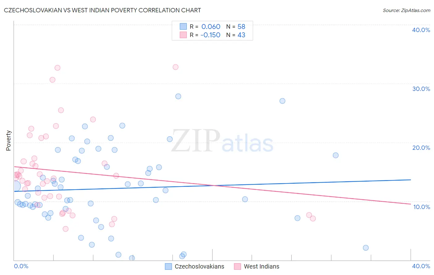 Czechoslovakian vs West Indian Poverty