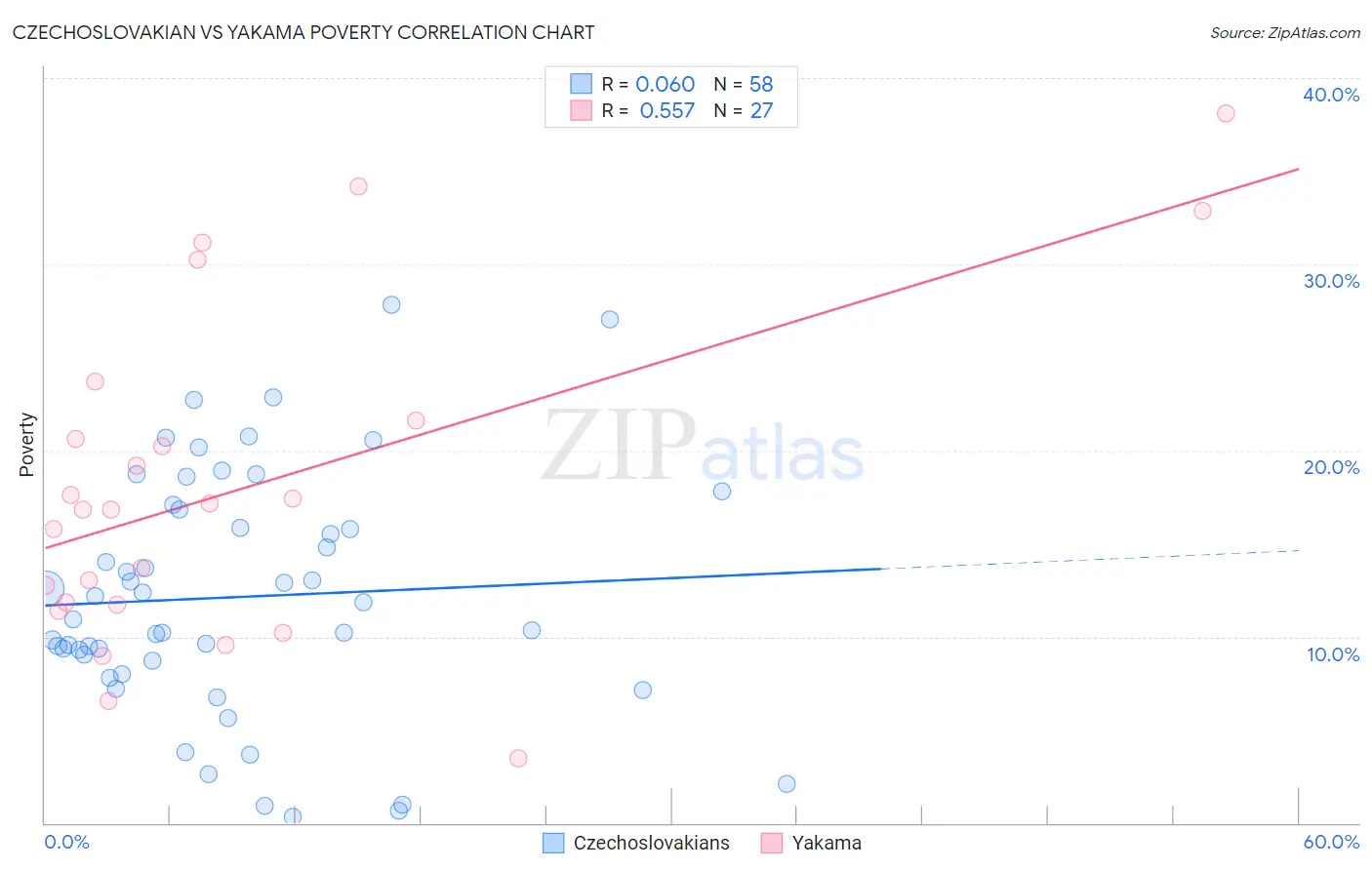 Czechoslovakian vs Yakama Poverty