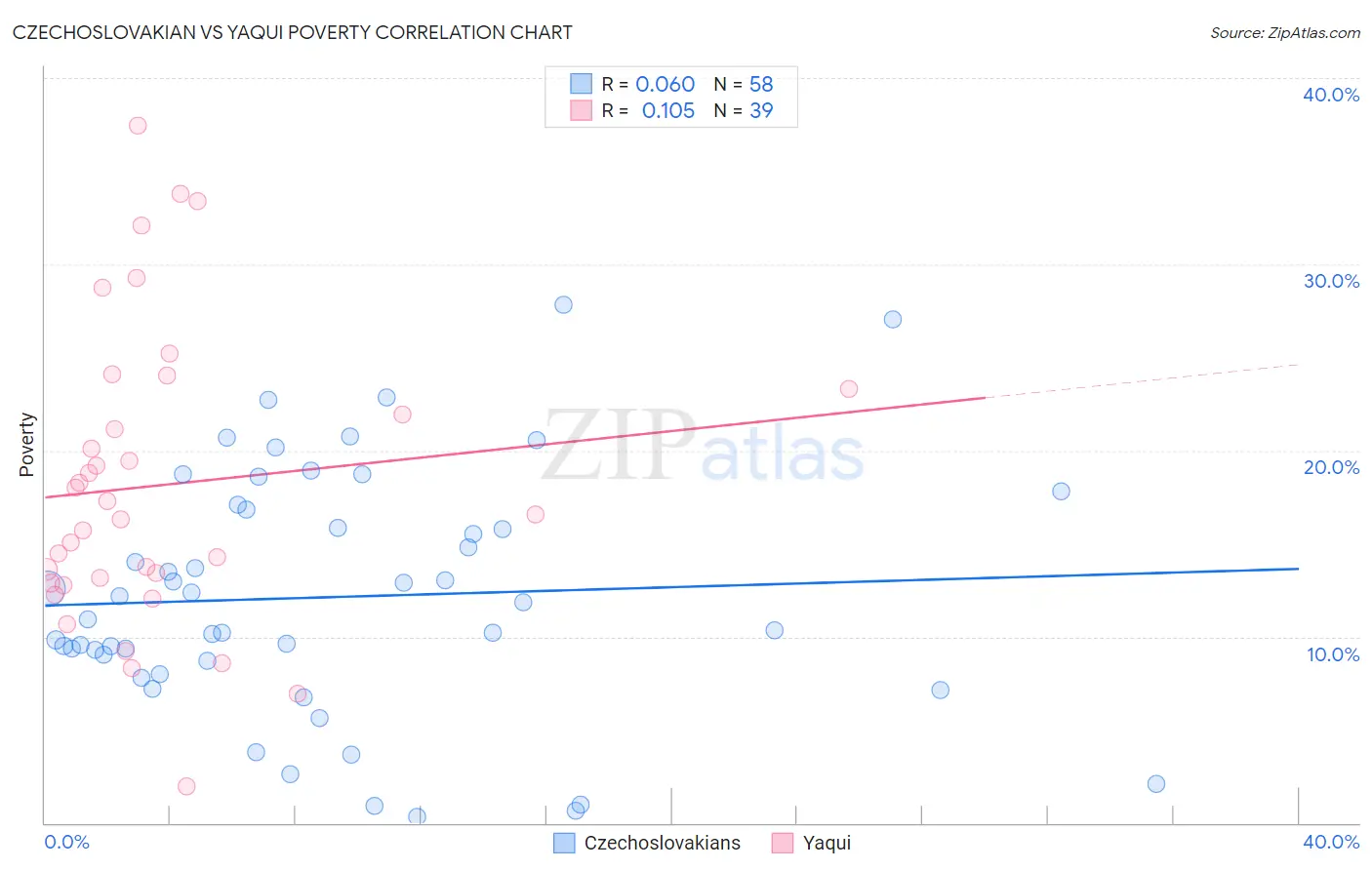 Czechoslovakian vs Yaqui Poverty