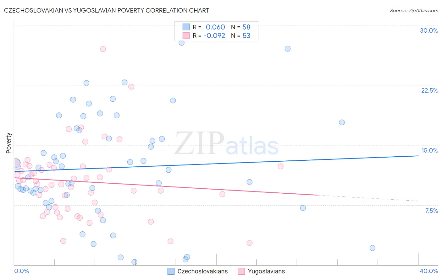 Czechoslovakian vs Yugoslavian Poverty