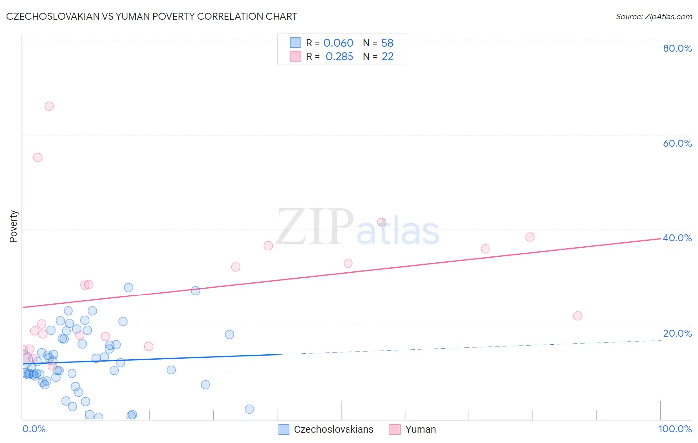 Czechoslovakian vs Yuman Poverty