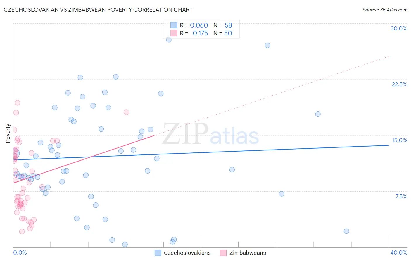 Czechoslovakian vs Zimbabwean Poverty