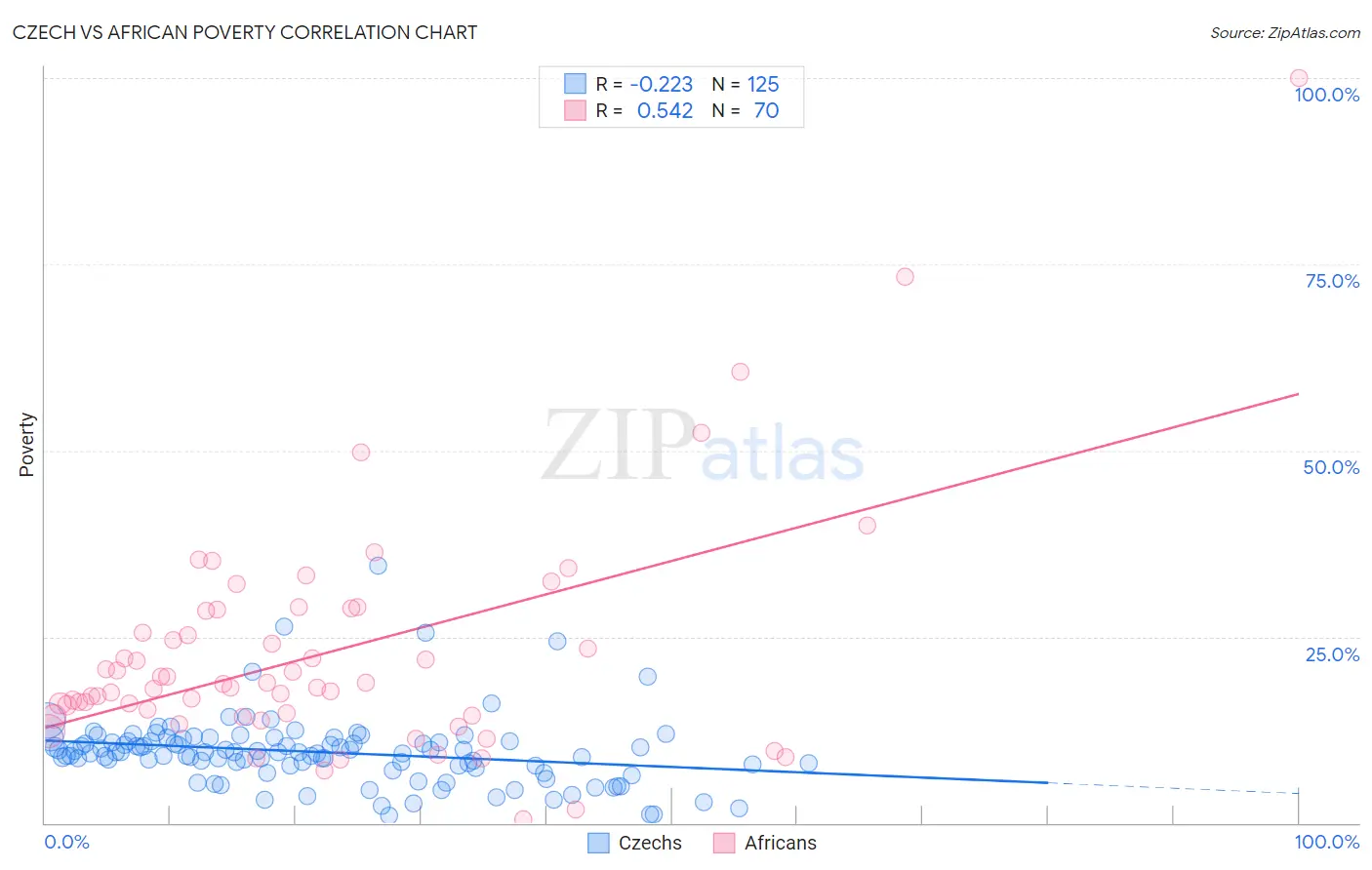 Czech vs African Poverty