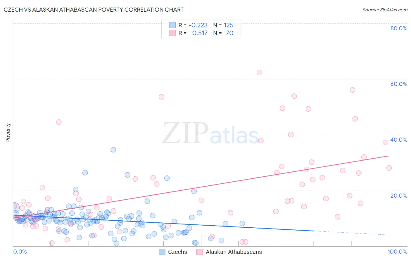 Czech vs Alaskan Athabascan Poverty