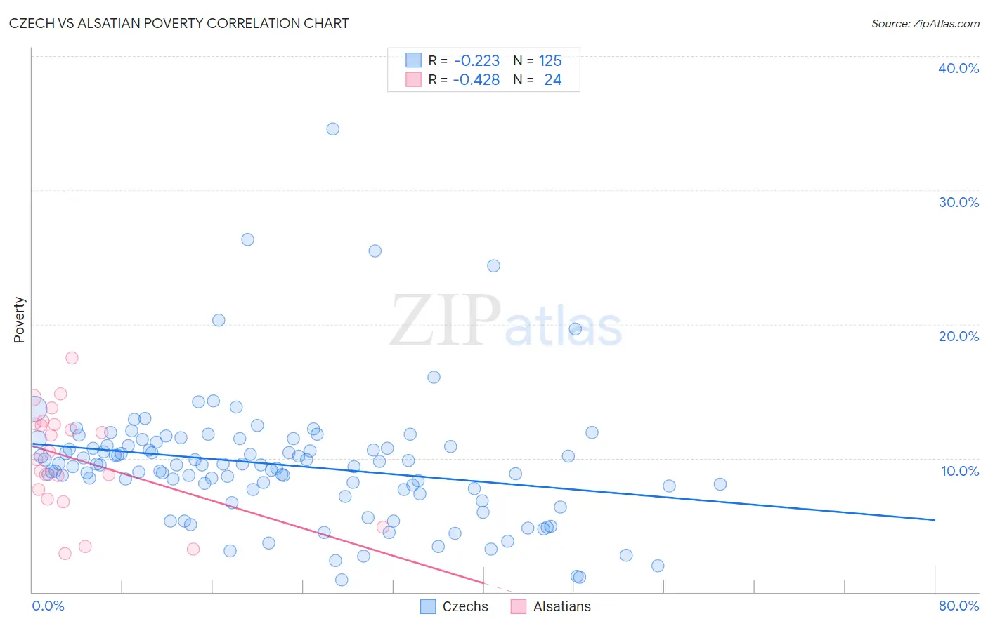 Czech vs Alsatian Poverty