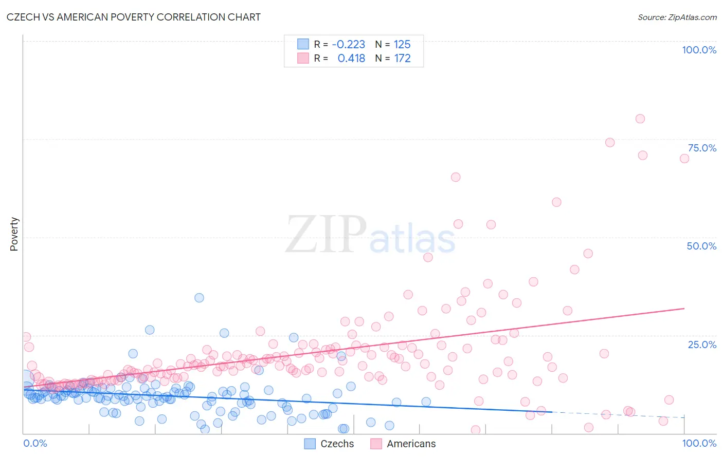 Czech vs American Poverty
