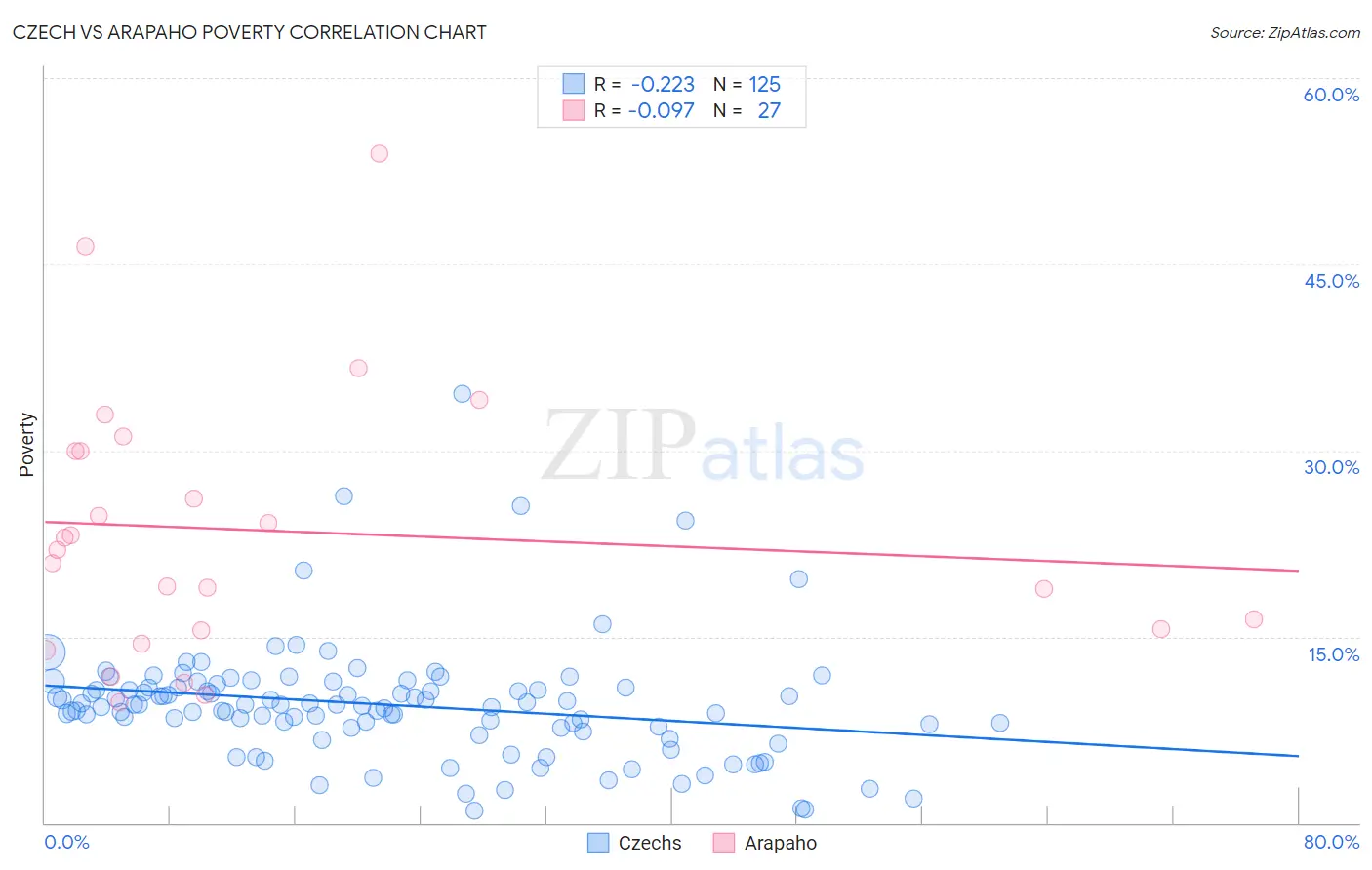 Czech vs Arapaho Poverty