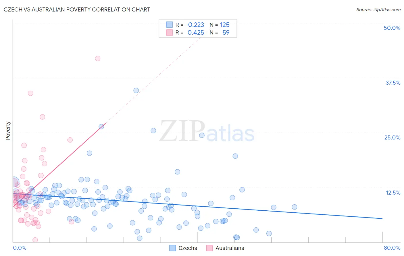 Czech vs Australian Poverty