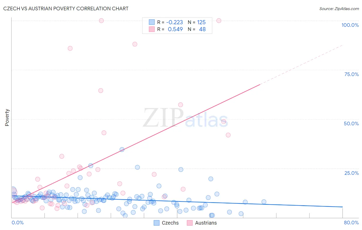 Czech vs Austrian Poverty
