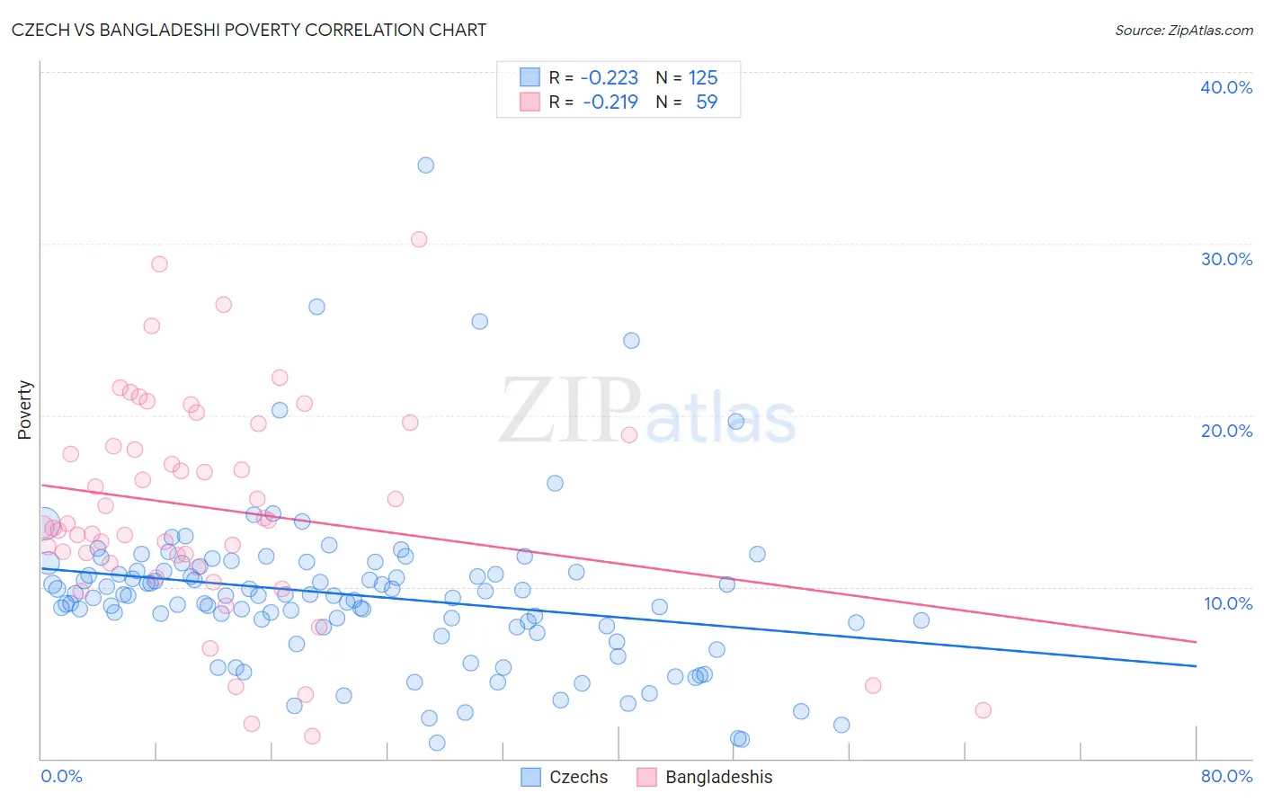 Czech vs Bangladeshi Poverty