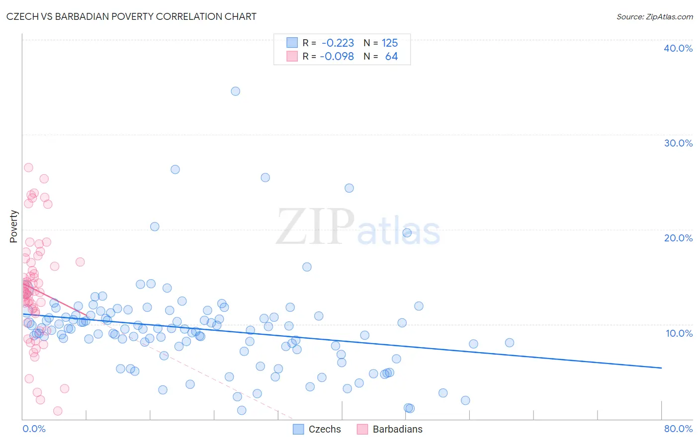 Czech vs Barbadian Poverty