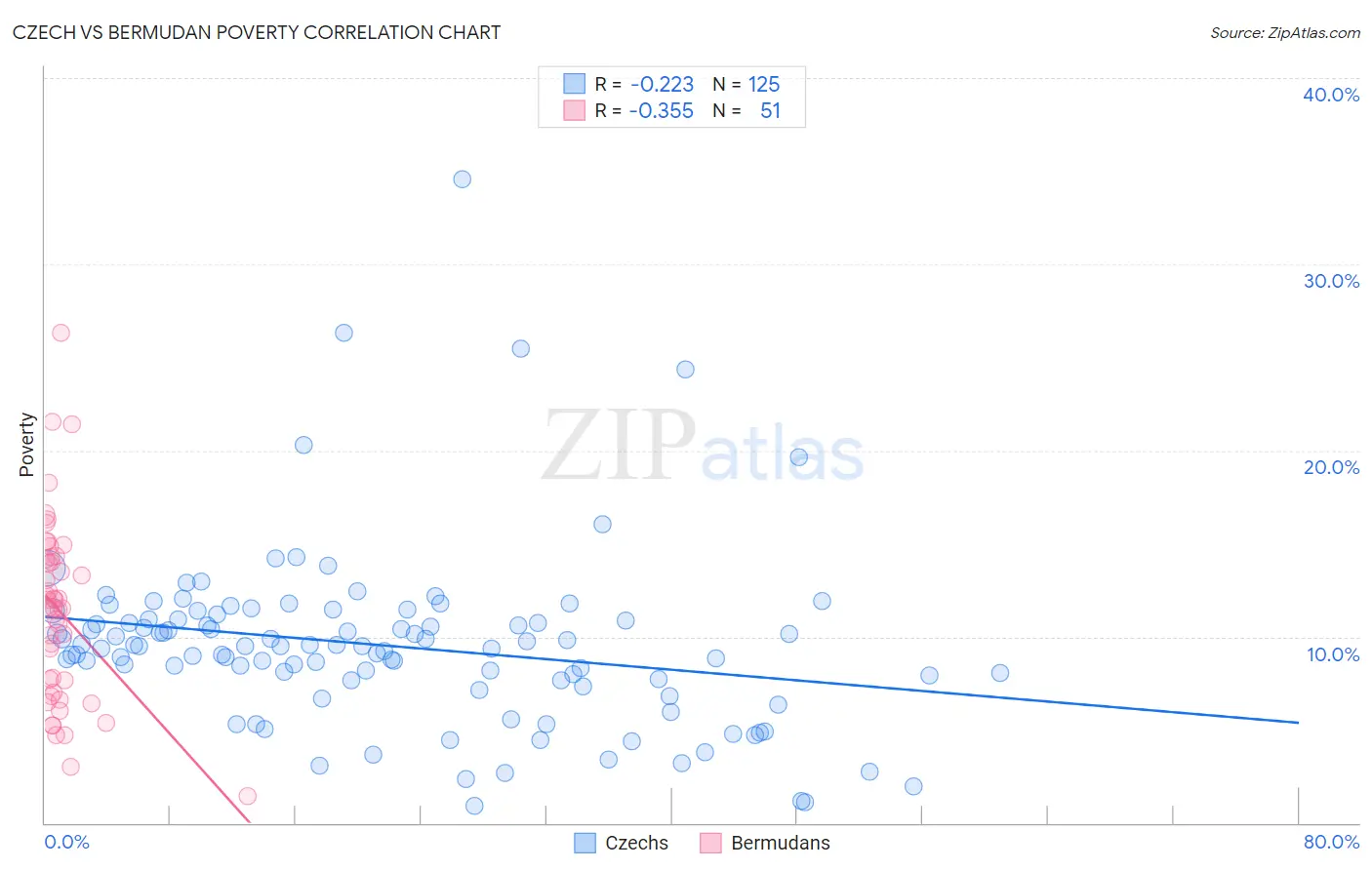 Czech vs Bermudan Poverty