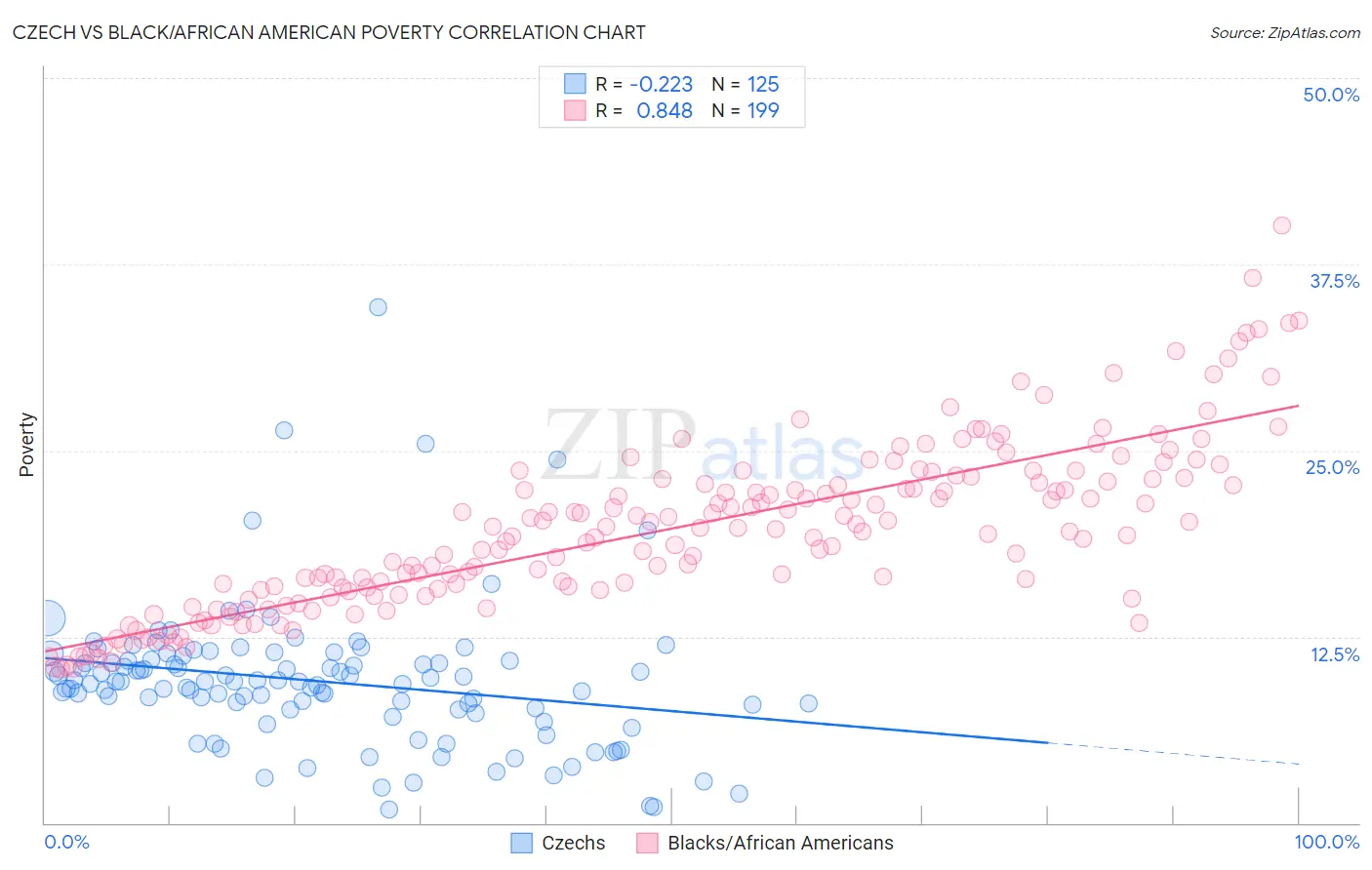 Czech vs Black/African American Poverty